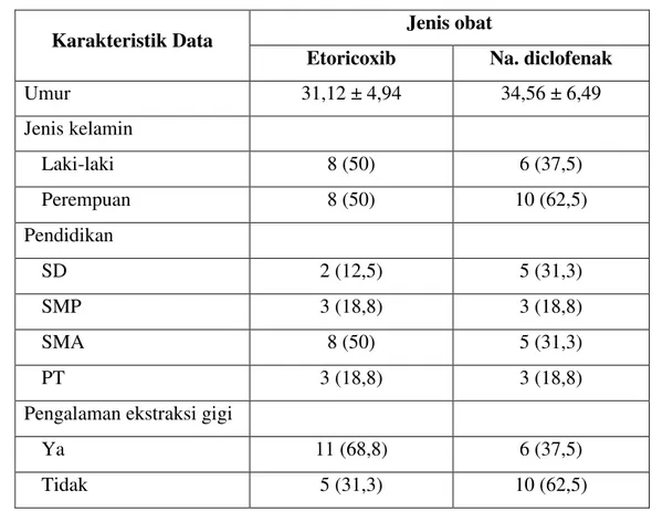 Tabel 1. Data karakteristik demografi subjek penelitian 