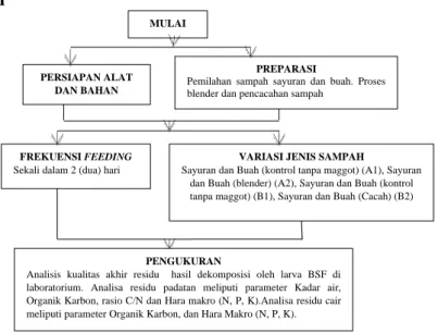 Gambar 4 Desain Penelitian 