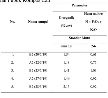 Tabel 4 Hasil Pengujian Pupuk Kompos Cair 