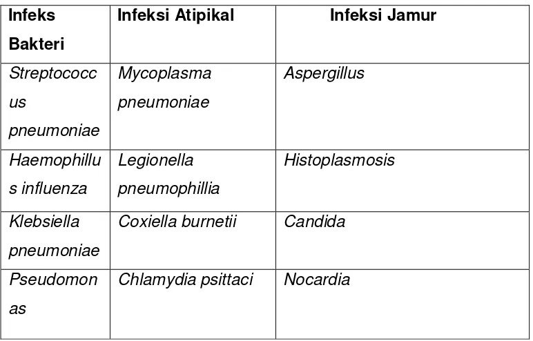 Tabel 5. Daftar Mikroorganisme yang Menyebabkan Pneumonia 