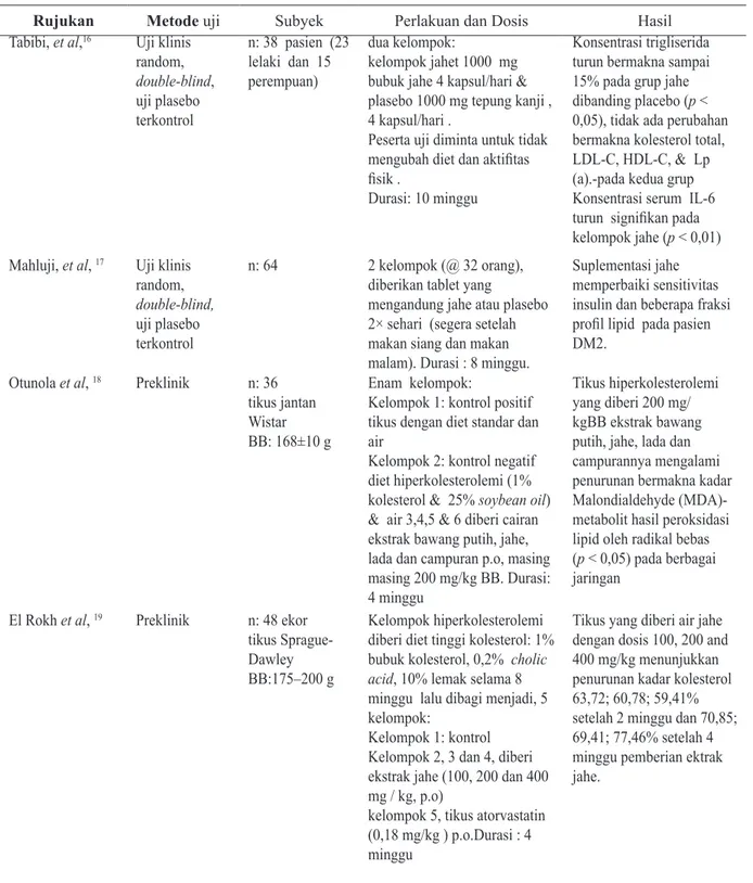 Tabel 1. Efek Suplementasi Jahe terhadap Kadar Kolesterol Darah