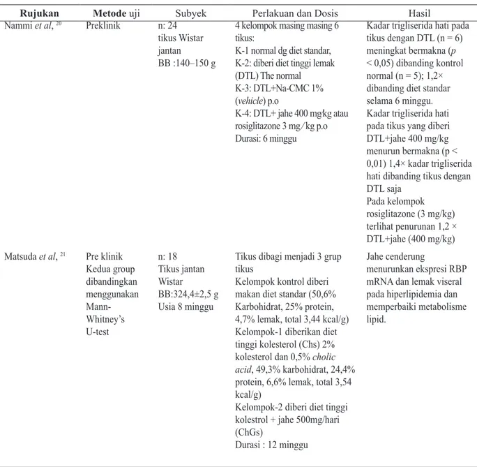 Tabel 1. Efek Suplementasi Jahe terhadap Kadar Kolesterol Darah (Lanjutan)