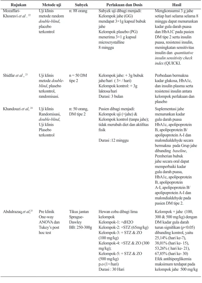 Tabel 2. Efek Suplementasi Jahe terhadap Kadar Gula Darah