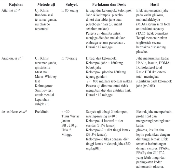 Tabel 3. Efek Suplementasi Jahe terhadap Kadar Kolesterol dan Gula Darah