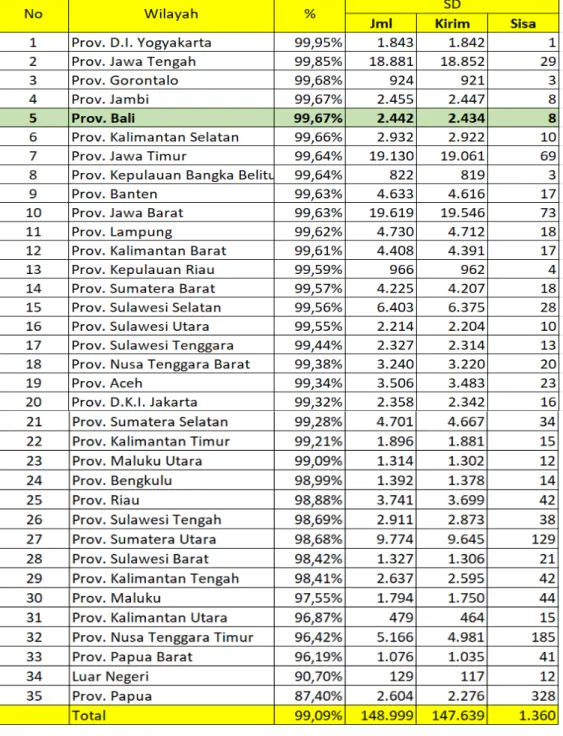 Tabel 1.3 Progres Pengiriman Data Dapodik SD Tingkat Nasional Tahun 2019