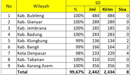 Tabel 1.4   Progres Pengiriman Data Dapodik Jenjang SD Provinsi Bali  Tahun 2019