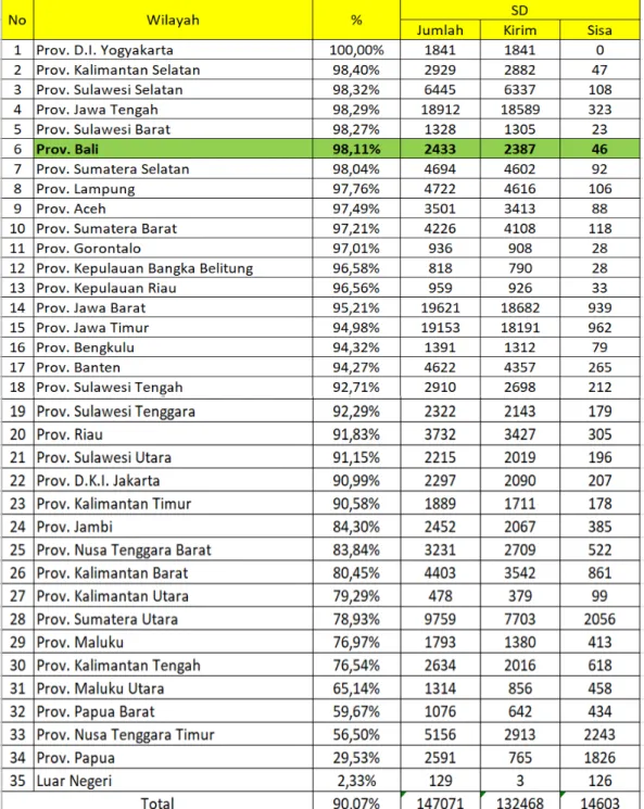 Tabel 1.5 Progres Pengiriman Data PMP SD Tingkat Nasional Tahun 2019