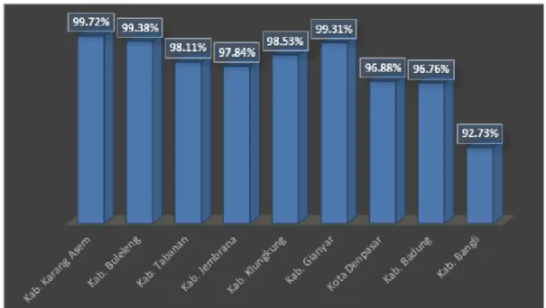 Gambar 1.3 Diagram Batang Progres Pengiriman Data PMP SD Provinsi Bali