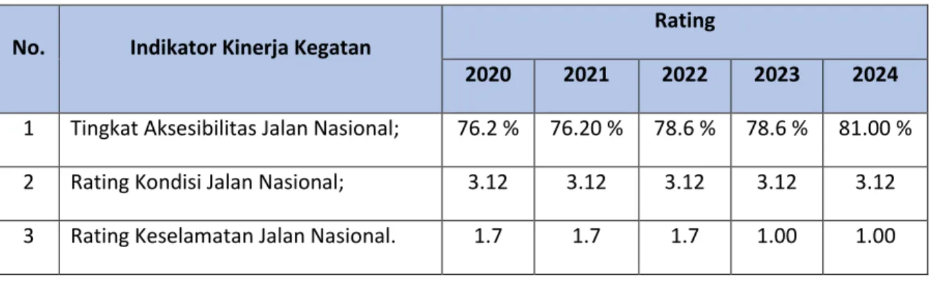 Tabel 2.2.1 Indikator Kinerja Kegiatan 2020 – 2024 