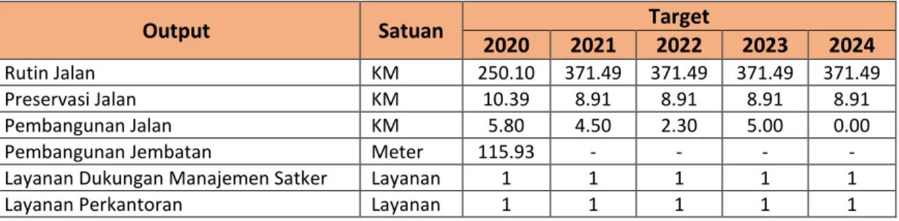 Tabel 3.1 Target Pencapaian Renstra Tahun 2020 - 2024 