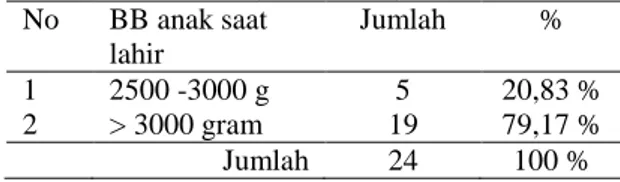 Tabel 6. Tabel Tingkat Pengetahuan Ibu Menyusui  Tentang ASI Eksklusif Sebelum Penyuluhan di ruang 