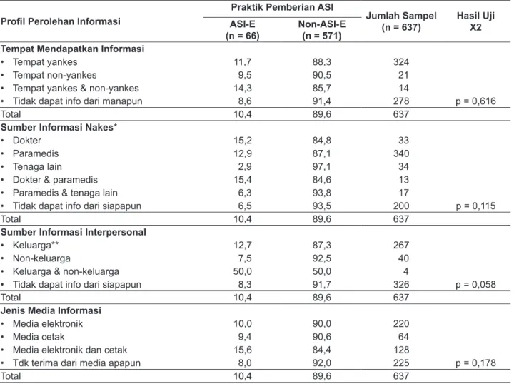 Hubungan Praktik Pemberian Asi Eksklusif Dengan Karakteristik Sosial Demografi Dan Faktor