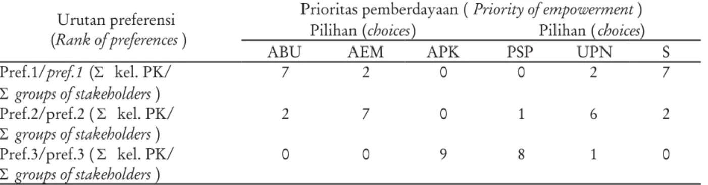 Tabel 5. Prioritas pemberdayaan masyarakat pedesaan 2 Table 5. Priority of rural people empowerment 2