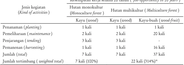 Tabel 10. Kesempatan kerja yang tersedia pada hutan monokultur dan multikultur Table 10