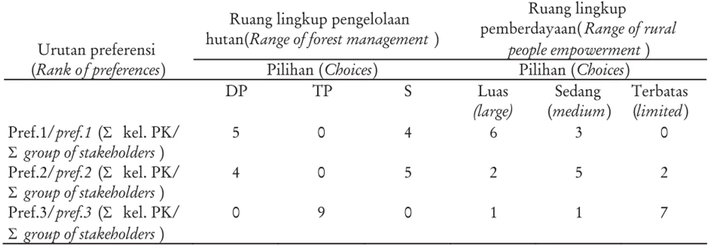 Tabel 3. Preferensi pemangku kepentingan terhadap ruang lingkup pengelolaan hutan dan pemberdayaan masyarakat pedesaan