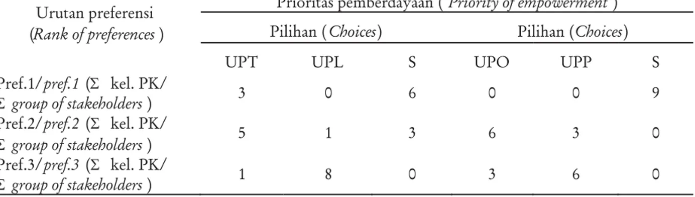 Tabel 4. Prioritas pemberdayaan masyarakat pedesaan 1 Table 4. Priority of rural people empowerment 1