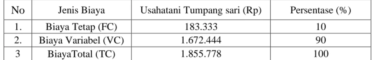 Tabel  4.5  Jumlah  Biaya  Total  (TC)  Usahatani  jagung,  kacang  ijo  dan  kacang  tolo  Dibawah Tegakan Kelapa Di Desa Batang Batang Daya