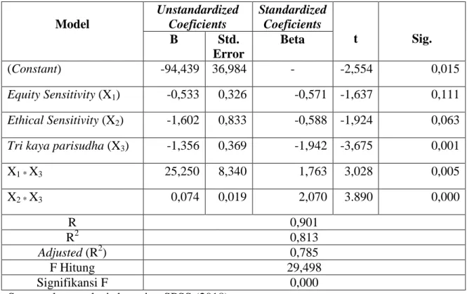Tabel 6 – Uji MRA (Moderated Regression Analysis) 