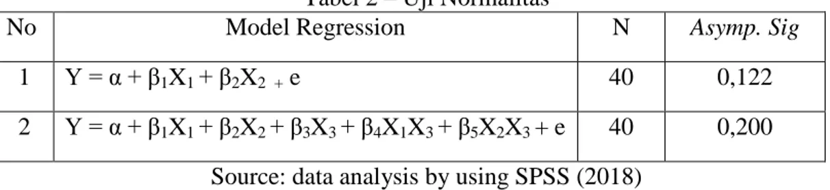 Tabel 2 – Uji Normalitas 