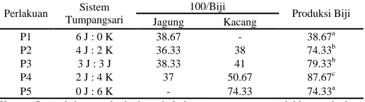Tabel  2.  Produksi  Biji  Jagung  (Zea  mays  L)    dan  Kacang  Tanah  (Arachis  hypogealL) yang Ditumpangsarikan (g/plot)