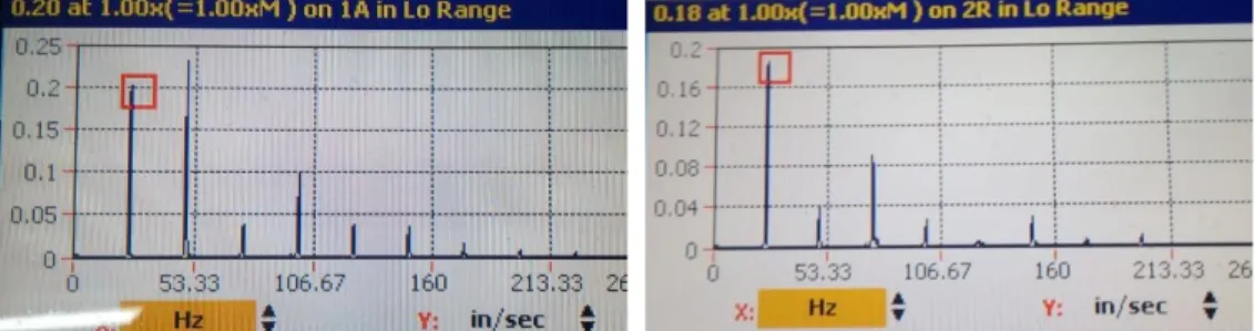 Gambar  2.  sampai  gambar  4.  berikut  menunjukkan  spektrum  vibrasi  motor  pada  frekuensi  natural  sebelum  dan 