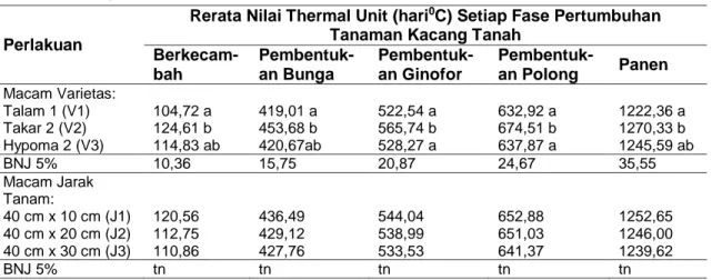 Tabel  1  Rerata  Nilai  Thermal  Unit  Setiap  Fase  Pertumbuhan  Tanaman  Kacang  Tanah  pada 