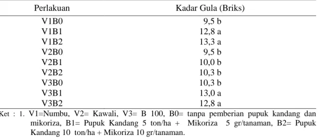 Tabel 6. Pengaruh Interaksi Varietas dengan Kombinasi Pupuk Kandang Dan Mikoriza  terhadap Kadar Gula 