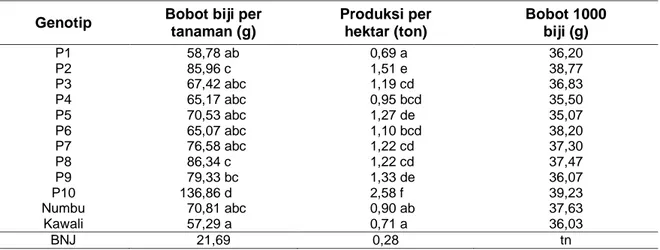 Tabel 3  Rata-rata bobot biji per tanaman; produksi per hektar; dan bobot 1000 biji pada  beberapa genotip yang diuji 