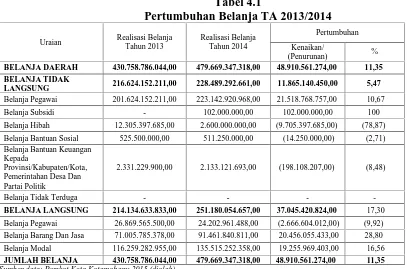 Tabel 4.1Pertumbuhan Belanja TA 2013/2014