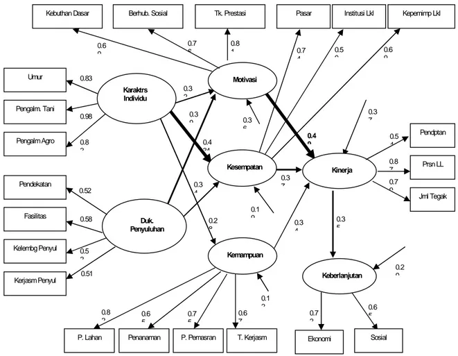 Gambar 2. Model  Strategi  Penyuluhan  dalam  Meningkatkan  Kinerja    Petani  dan  Keberlanjutan dalam Penerapan Sistem Agroforestri (Hydrid Model)