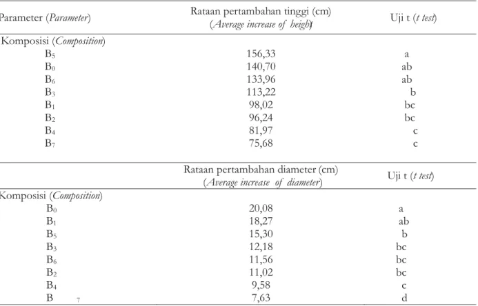 Tabel 1. Hasil uji t terhadap pertumbuhan tinggi dan diameter anakan sengon Table 1. t test on height and diameter growth of sengon seedlings