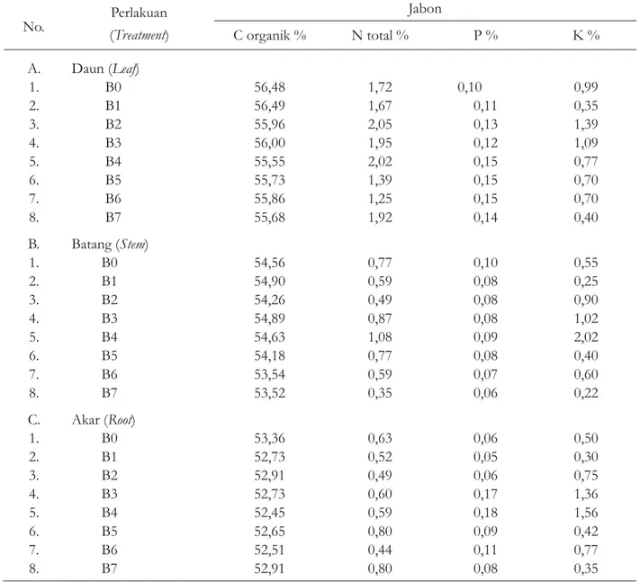 Tabel 6. Kandungan C, N, P dan K dalam biomas jabon Table 6. C, N , P and K content in biomass of sengon