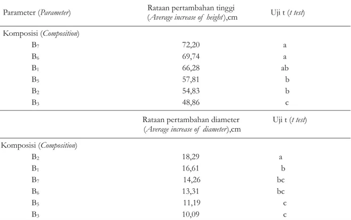 Tabel 7. Hasil uji t terhadap pertumbuhan tinggi dan diameter anakan pohon penghasil gaharu.