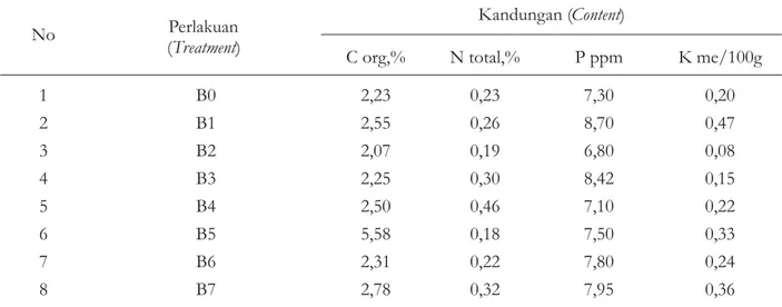 Tabel 8. Pengaruh penambahan arang dan cuka kayu pada penanaman terhadap Kandungan C, N, P dan K tanah