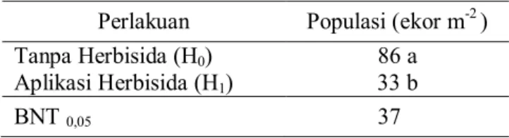 Tabel 3.  Ringkasan hasil uji korelasi populasi cacing tanah (ekor m -2 ) dan biomassa cacing tanah (g m -2 ) dengan sifat kimia tanah pada lahan pertanaman ubi kayu.