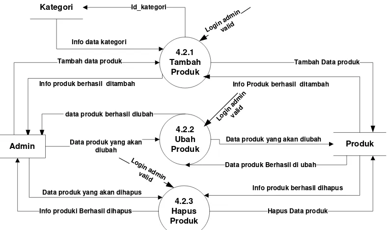 Gambar 3.15 DFD Level 3 Proses 4.1 Proses Pengolahan data Kategori 