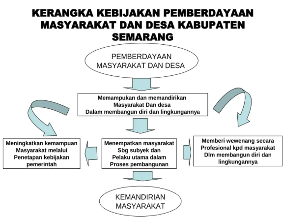Gambar 5.1 Kerangka Kebijakan Dispermasdes Kabupaten Semarang 