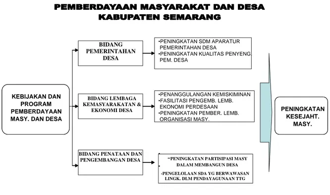 Gambar 5.2 Kerangka Kebijakan dan Program Dispermasdes Kabupaten Semarang 