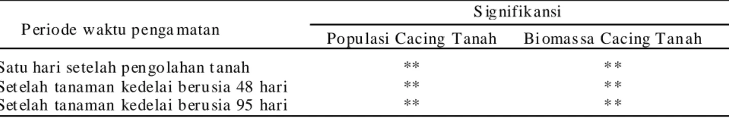 Tabel 1. Ringkasan signifikansi analisis ragam pengaruh sistem olah tanah terhadap populasi dan biomassa cacing tanah pada tiga periode waktu pengamatan.