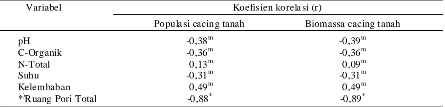 Tabel 2. Korelasi antara populasi dan biomassa cacing tanah dengan pH, C-organik, N-total, suhu, kelembaban dan ruang pori total tanah pada periode setelah tanaman kedelai berusia 95 hari (95 HST).