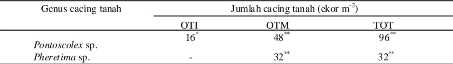 Tabel  3.  Genus cacing tanah yang teridentifikasi pada periode pengamatan setelah tanaman kedelai berusia 95 hari (95 HST).