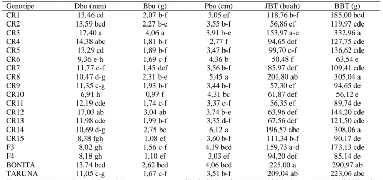 Tabel 7. Analisis uji lanjut karakter kuantitatif genotipe cabai 