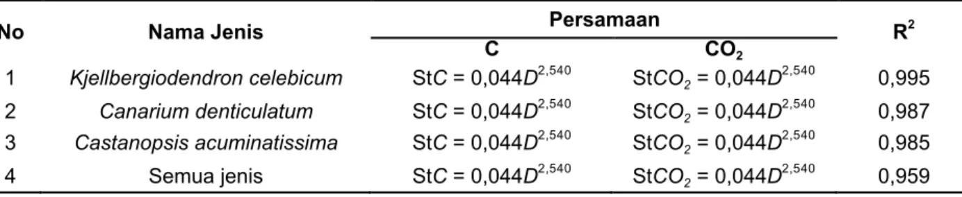 Tabel 1. Persamaan allometrik untuk penentuan stok karbon dan karbondioksida.