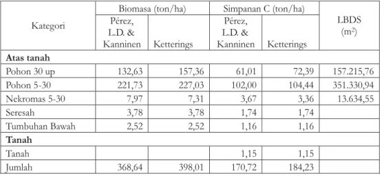 Tabel 10. Potensi stok/simpanan karbon pada KU VI Table 10. Carbon sink potency at age class VI