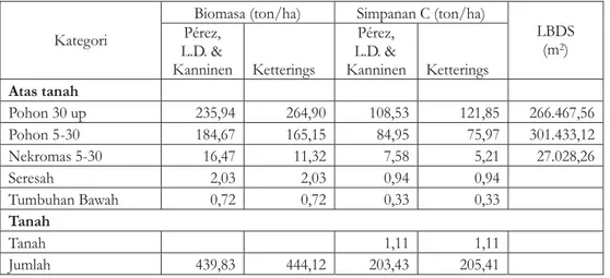 Tabel 12. Potensi stok/simpanan karbon pada KU VIII Table 12. Carbon sink potency at age class VIII