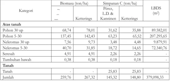 Tabel 2. Potensi stok/simpanan karbon di Desa Sillu lokasi Penputu Table 2. Carbon sink potency in Sillu Village, Penputu location
