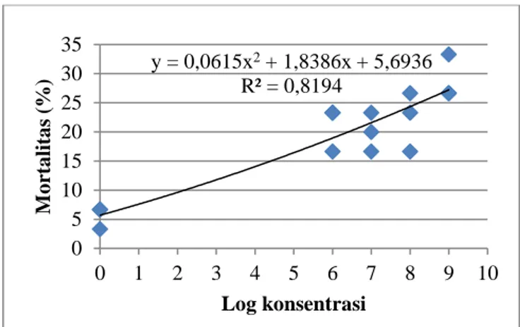 Gambar 4 Persamaan regresi pada 10 HSP pada pengujian cendawan M.anisoplae 
