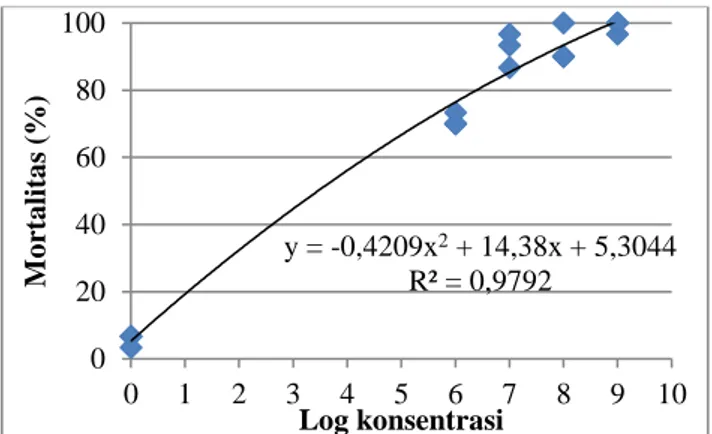 Gambar 6 Persamaan regresi pada 10 HSP pada pengujian cendawan B.bassiana  Isolat  cendawan  M