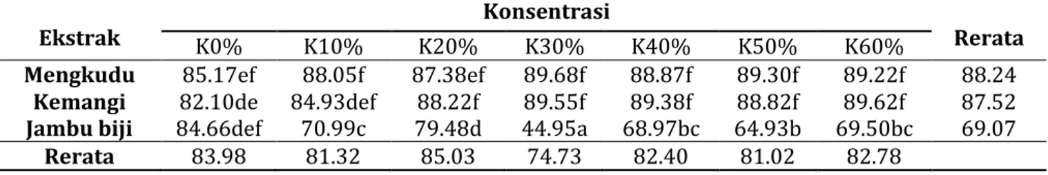 Tabel 2. Uji lanjut kombinasi macam ekstrak pada berbagai konsentrasi dalam menghambat pertumbuhan  C.gloeosporioides pada buah pepaya