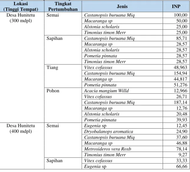 Tabel 1.   Perbandingan  Nilai  Penting  (INP)  Lasa  (Castanopsis  buruana  Miq)  dengan  jenis lainnya di lokasi penelitian 